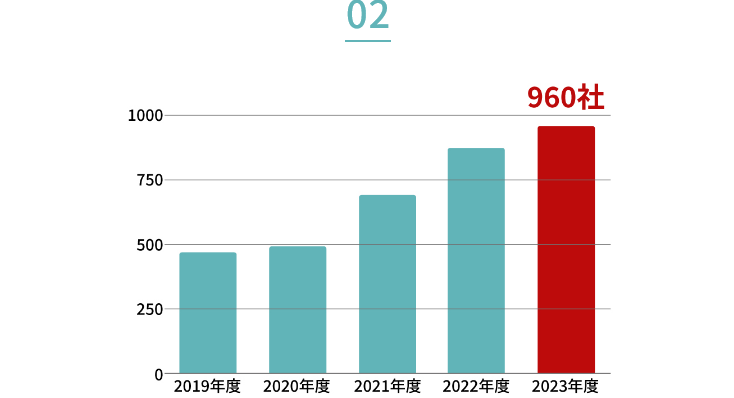 導入実績960社以上 
