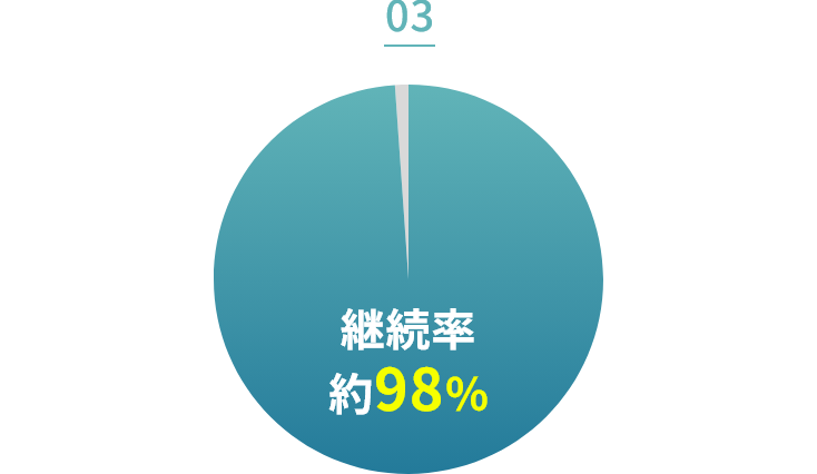 継続率98％