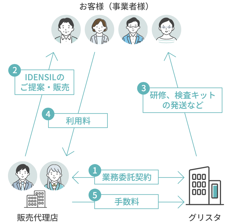 代理店制度